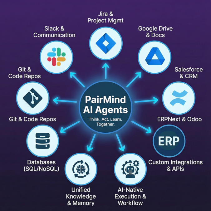 PairMind AI Agents connecting to enterprise systems